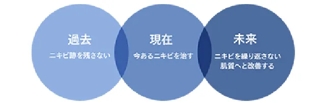 タカミクリニック式ニキビ治療でアプローチする3つの時間軸