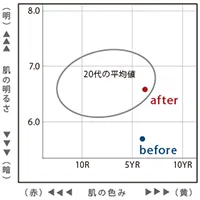 美白測定器による診断結果