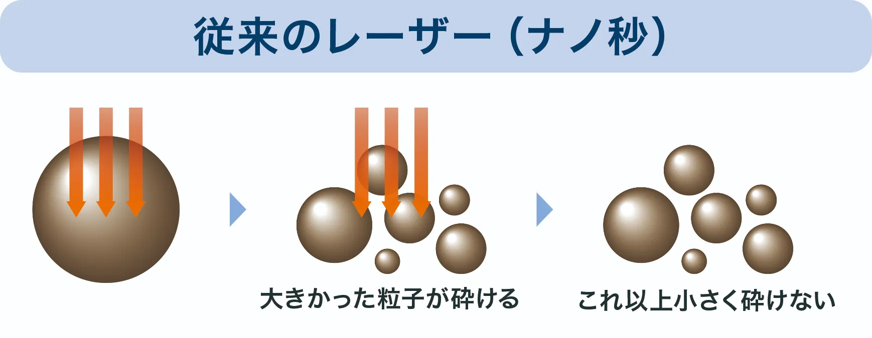 従来のレーザー（ナノ秒）